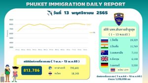 Phuket Immigration tourist report