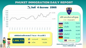Phuket Immigration numbers